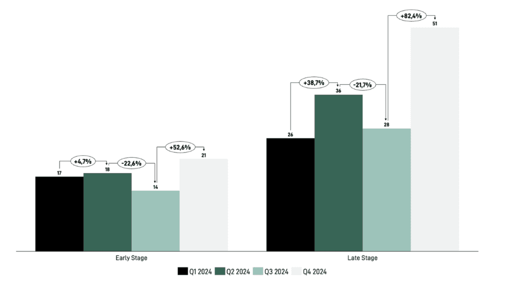 Chart: Rebound of VC Funding Levels