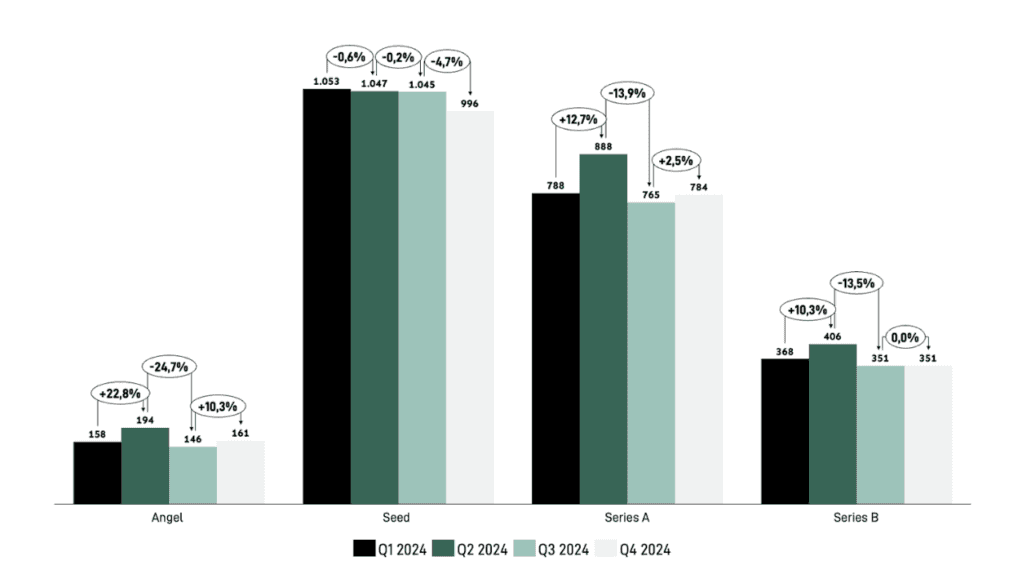 Chart: VC Deal count recovery in H2’24 across early stages