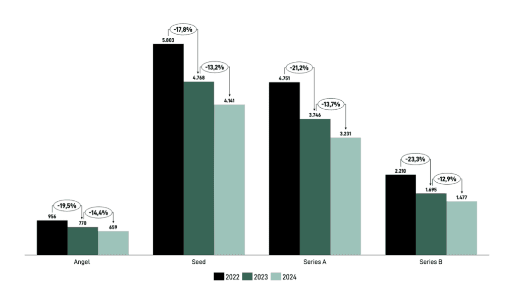 Chart: VC Deal count recovery in H2’24 across early stages