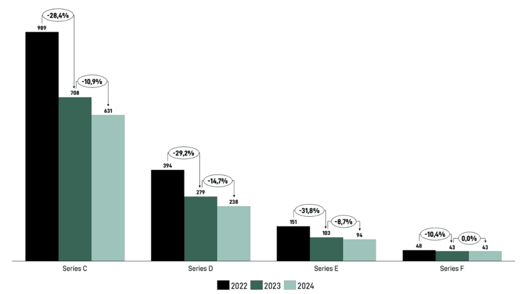 Chart: VC Deal count dropping across late stages
