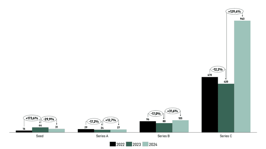 Chart: VC Valuations finding a new equilibrium
