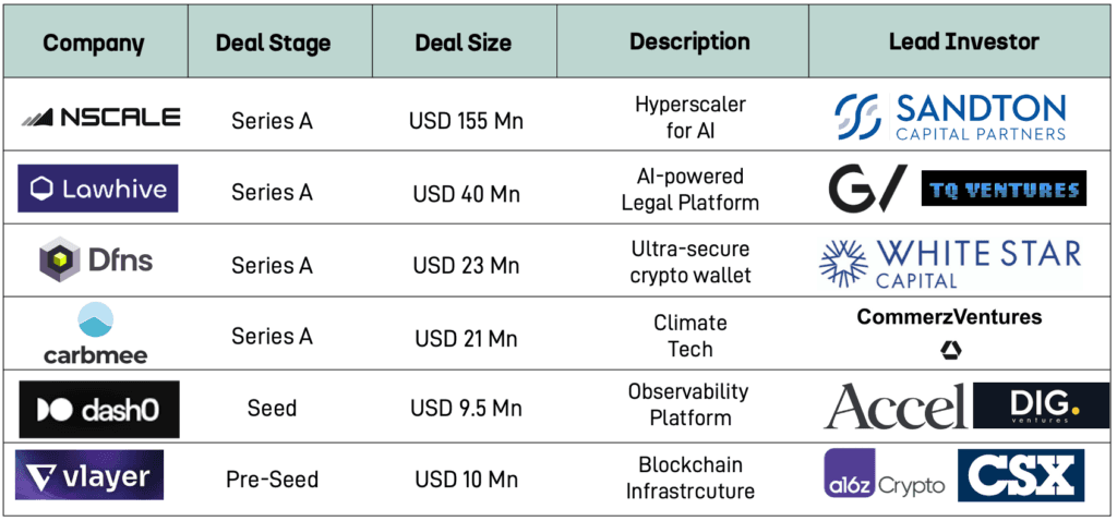 Chart: Selected transaction highlights