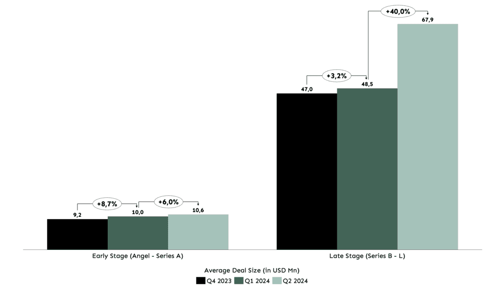 Chart: Rising check sizes reflect the market’s shift toward experienced players