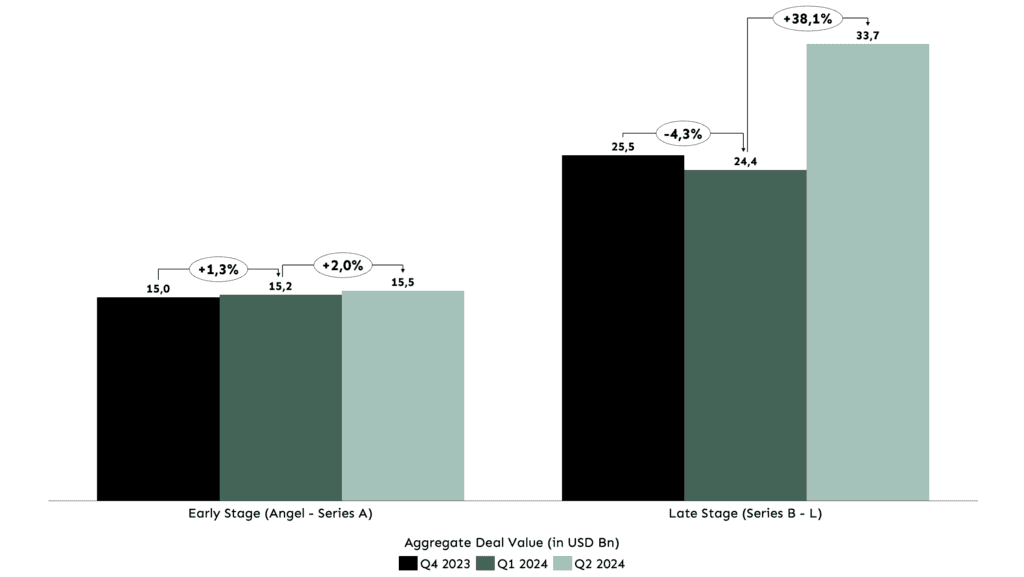 Chart: Global deal value is increasing, especially due to USD +1Bn deals