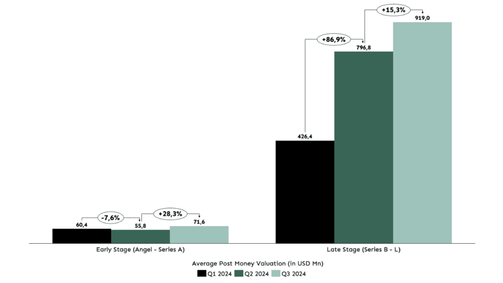 Chart: Valuations climb driven by AI Deals and Legacy Peaks