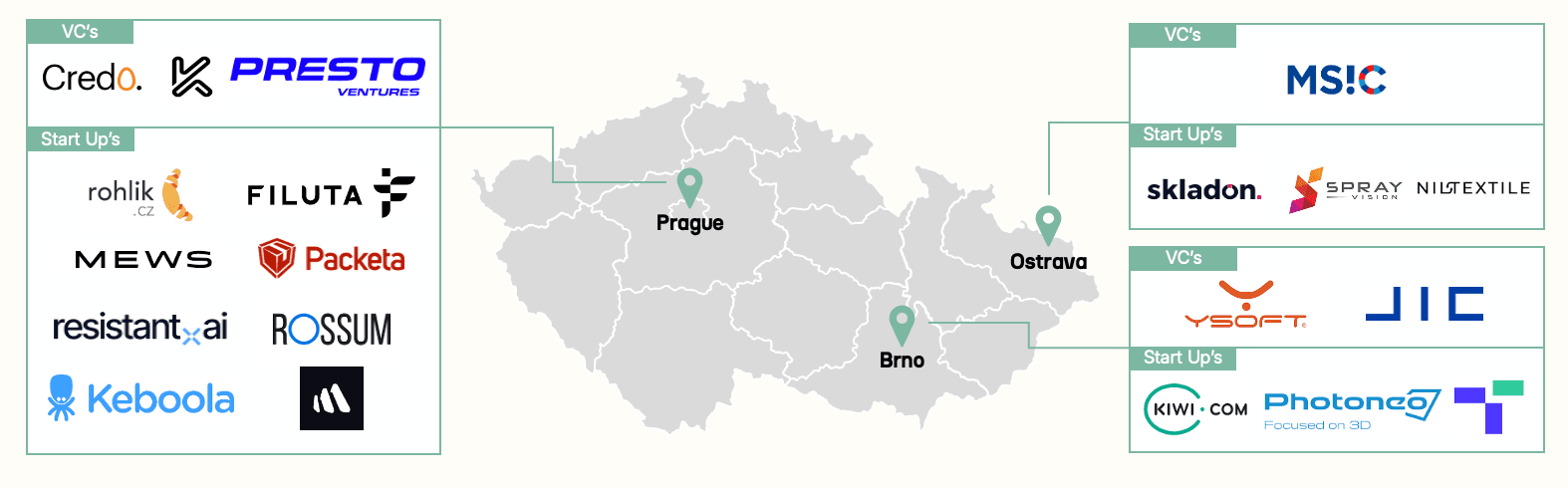 Chart: 3.1 Three major hubs, with Prague on top