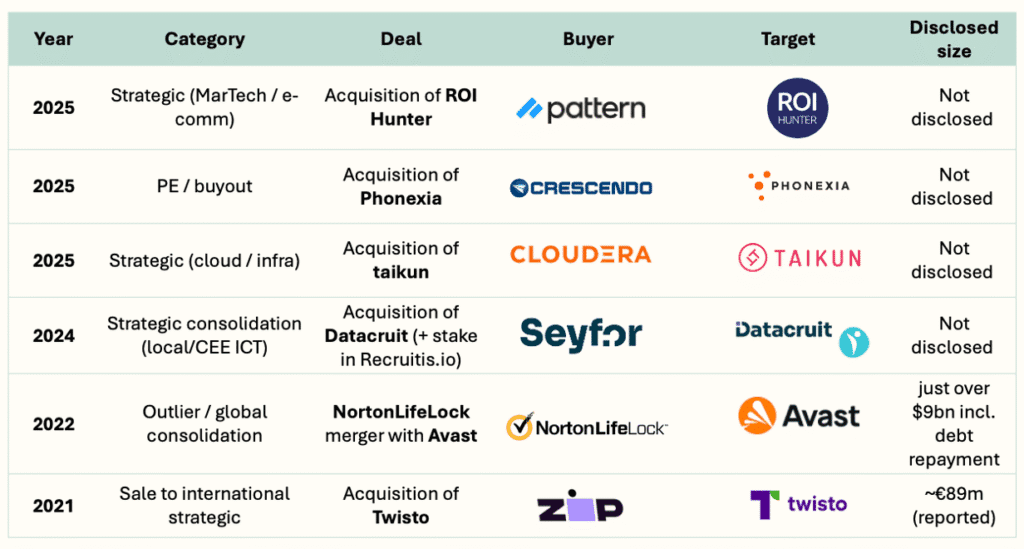 Chart: 5.1 The Exit Strategy: Trade Sales as the Default Path