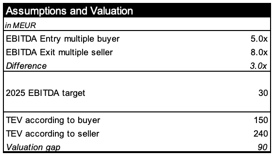 Chart: Case Study: Navigating a Purchase Price Deadlock with Earnout