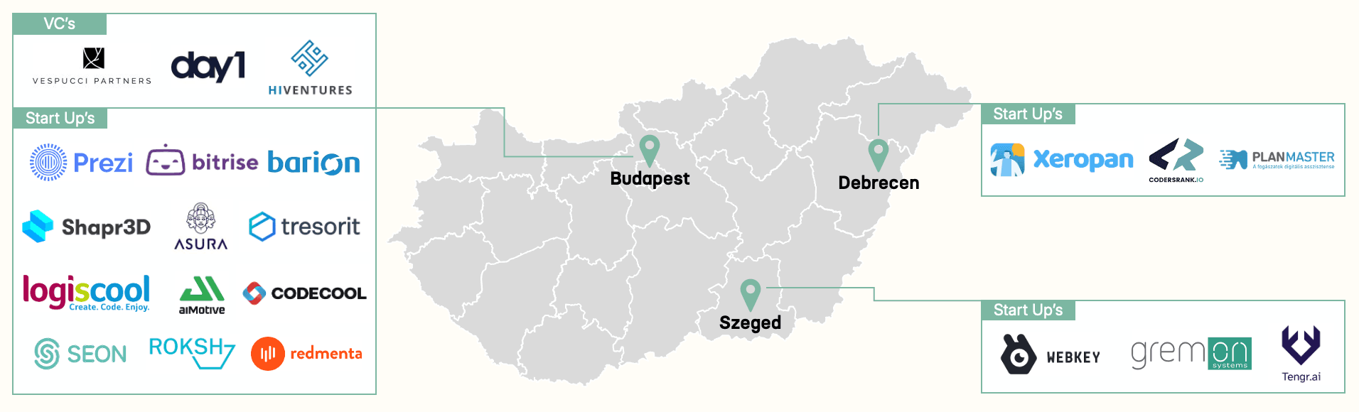 Chart: 2.1 Budapest: The Centre of the Hungarian Startup Scene
