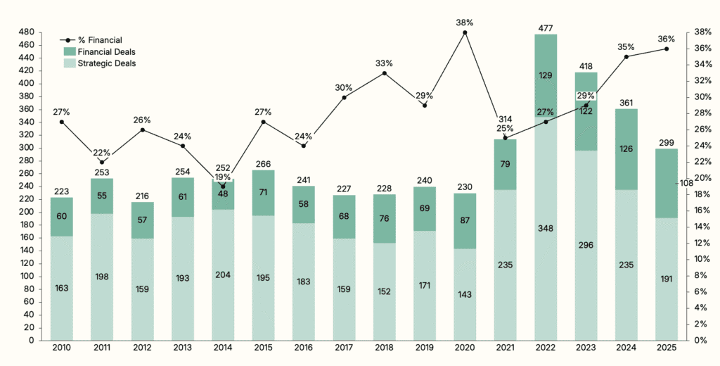 Chart: annual strategic and financial deal activity 2010–2025