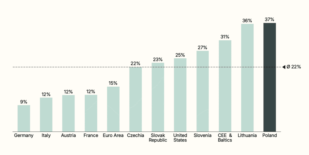 Chart: cumulative GDP growth 2015–2024