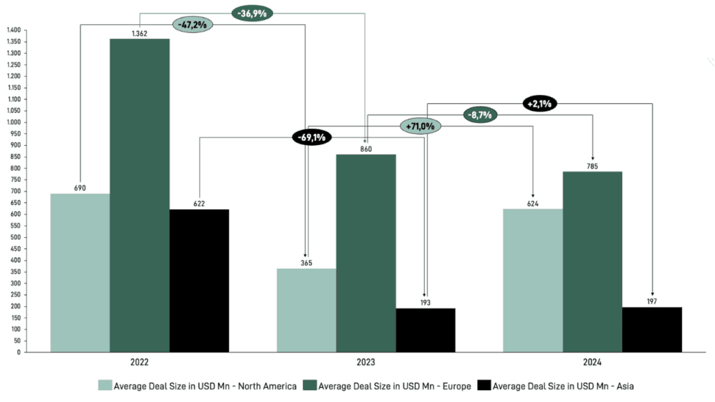 Chart: Impact on Average Tech M&A Deal Size