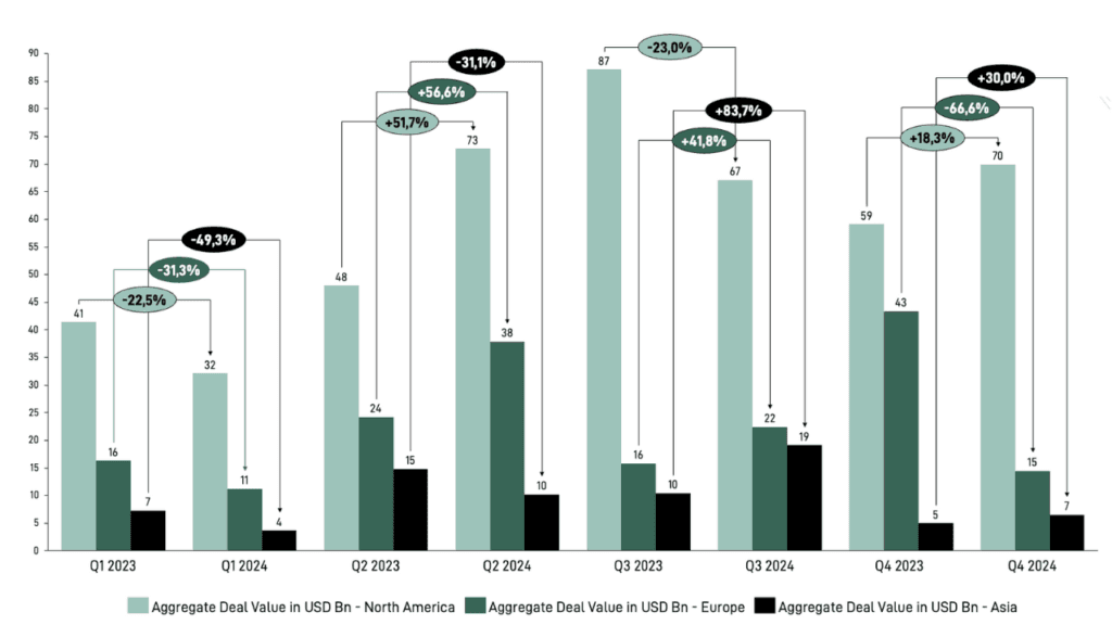 Chart: North America Leads Tech M&A