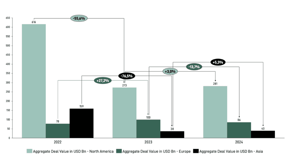 Chart: North America Leads Tech M&A