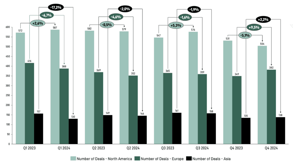 Chart: Tech M&A Deal Volume Declines
