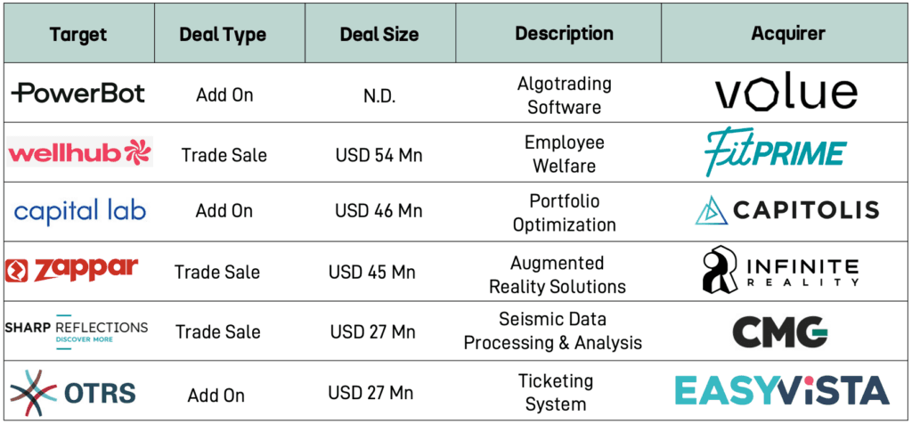 Chart: Selected Tech M&A Transaction Highlights