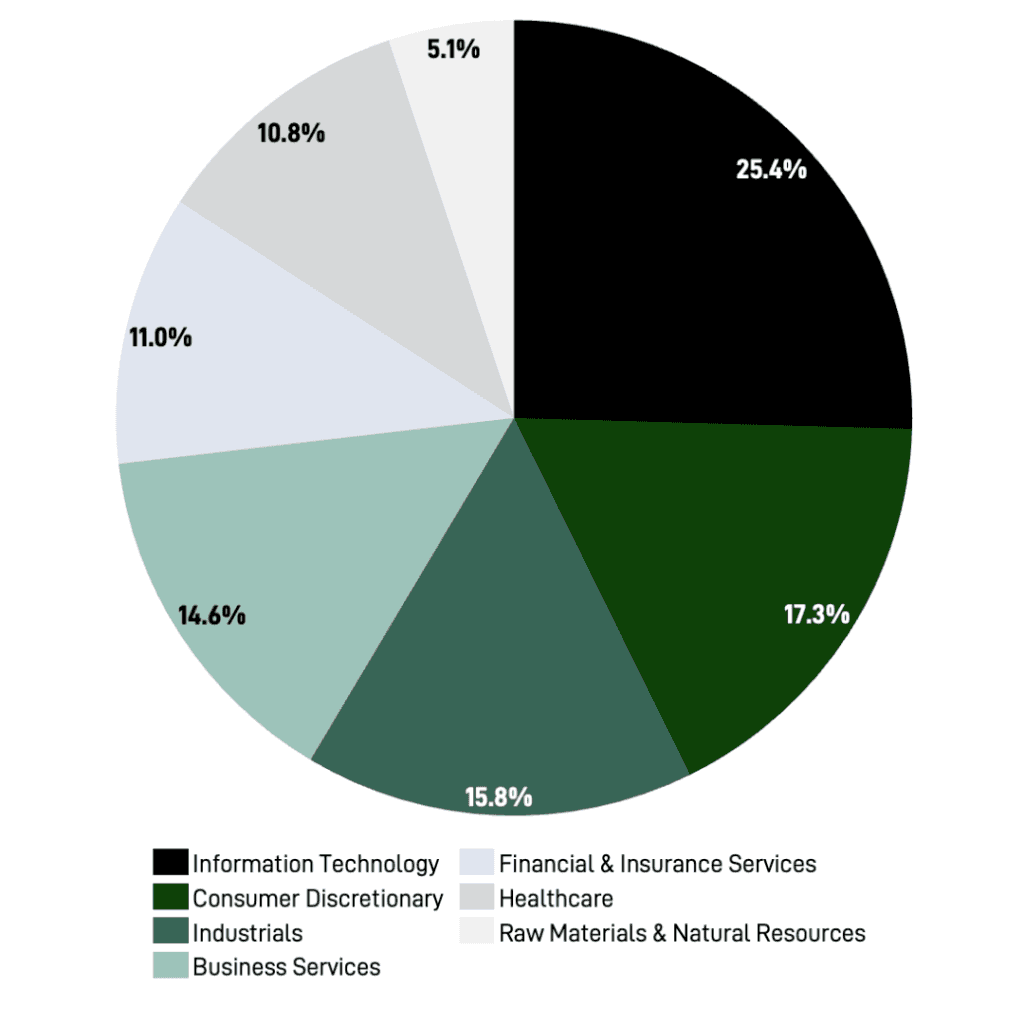Chart: Tech M&A Staying Ahead