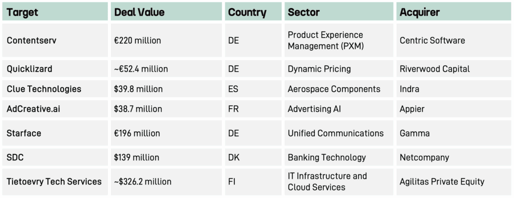 Chart: Notable Q1 European AI Acquisitions