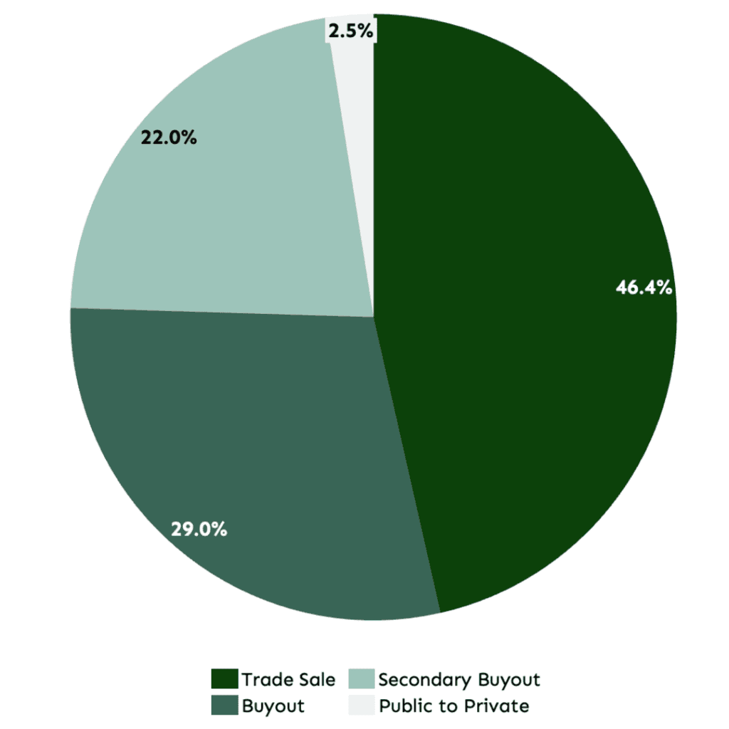Chart: Private Equity bringing Professionalism to the Tech Market