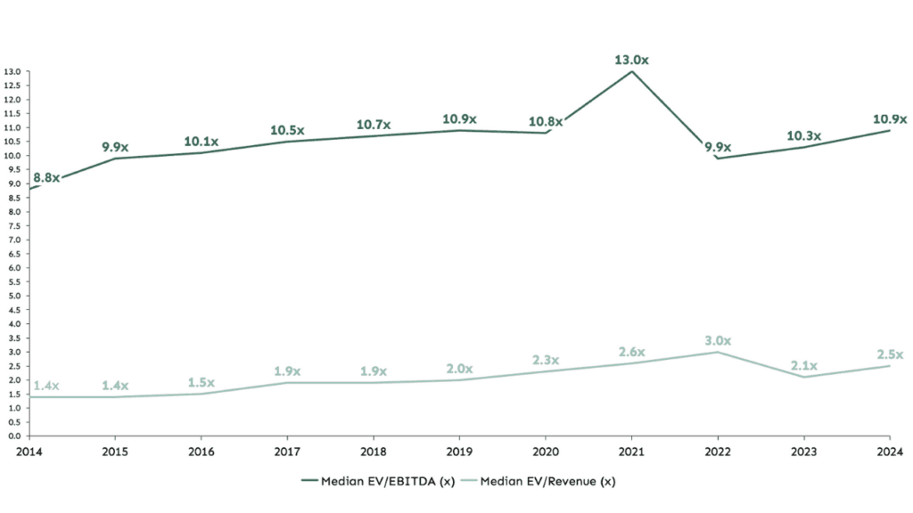 Chart: Shift from Revenue to EBITDA Multiples