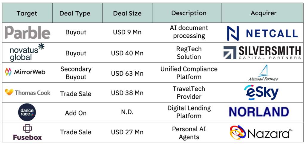 Chart: Selected Tech M&A Transaction Highlights