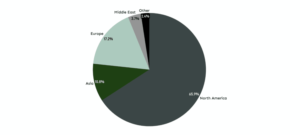 Chart: A Breakdown of Early-Stage Activity Shows U.S. Dominance