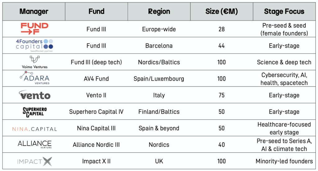 Chart: European VC fund closings in Q1 2025