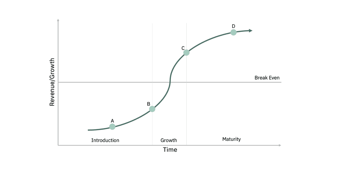 Chart: The right (sales) timing is everything