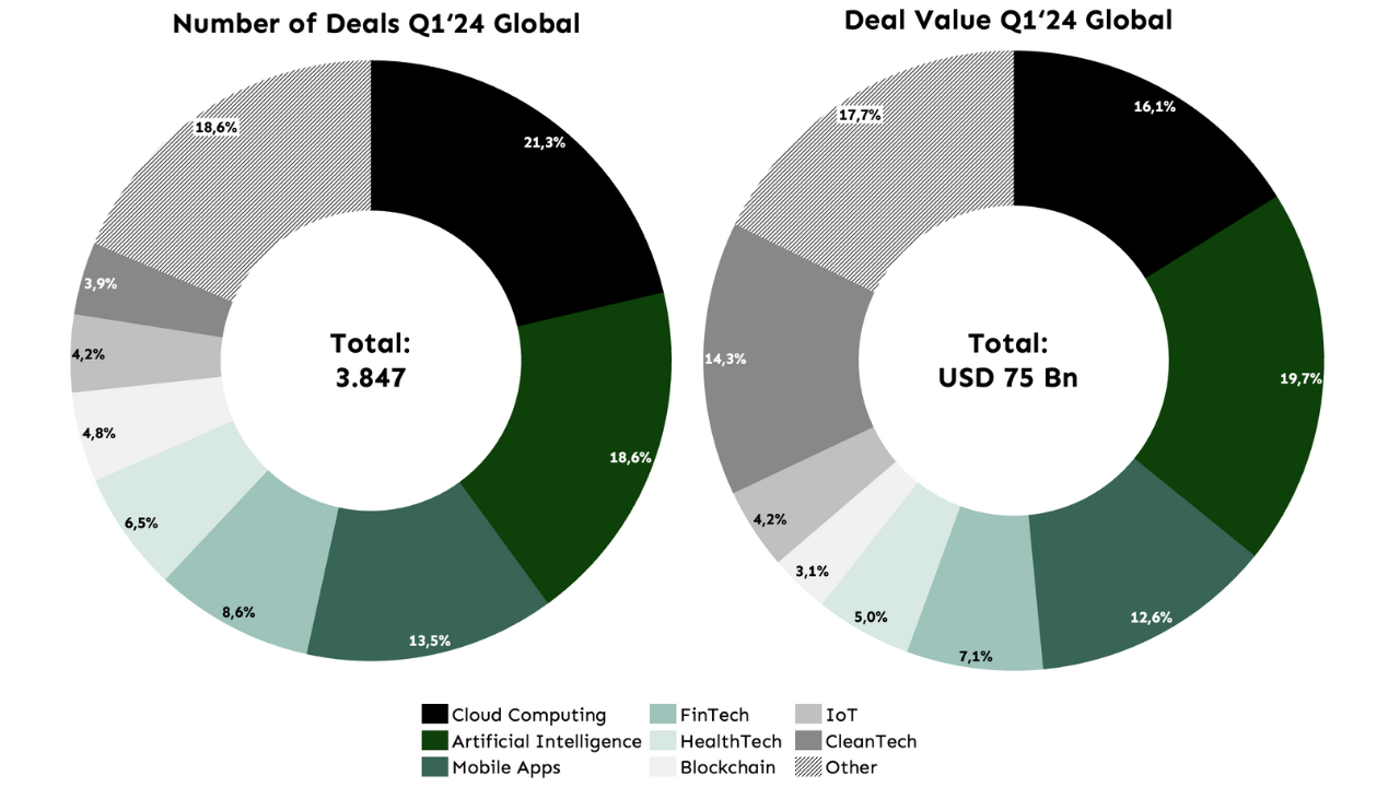 Bar Chart showcasing Deal Value and Deal Count in the IPO landscape since 2021.